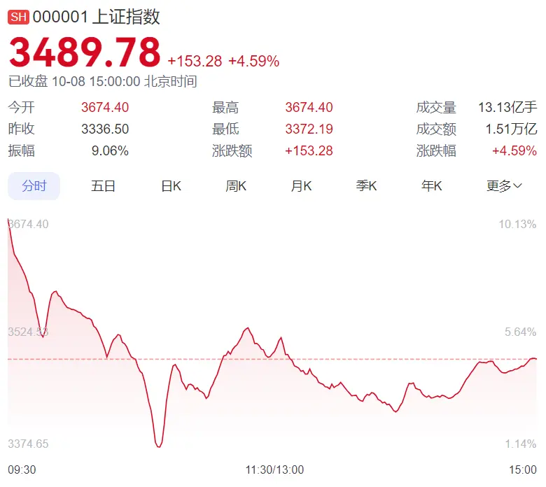 炮打空头司令部：看高A股哪家强？专家：4500点才算是牛市的起步